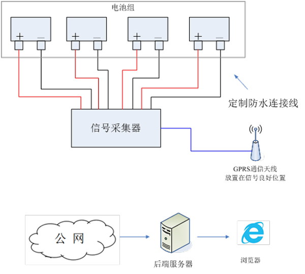 鐵路機車蓄電池監測解決方案