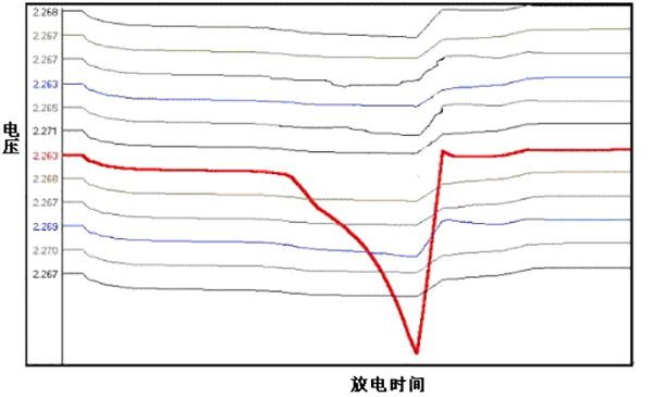 蓄電池單體監(jiān)測