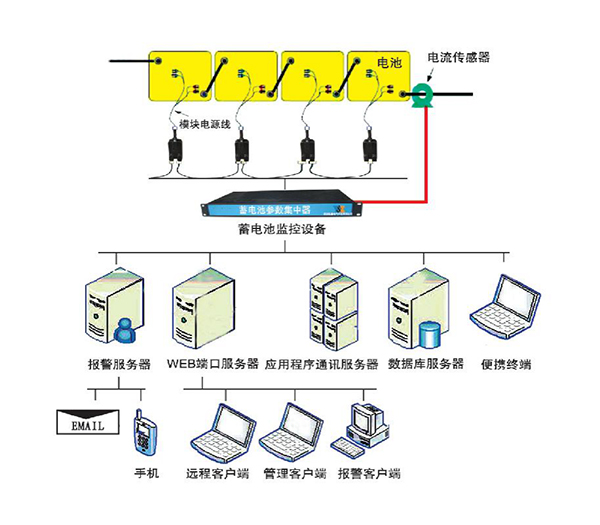 變電站蓄電池在線監測系統