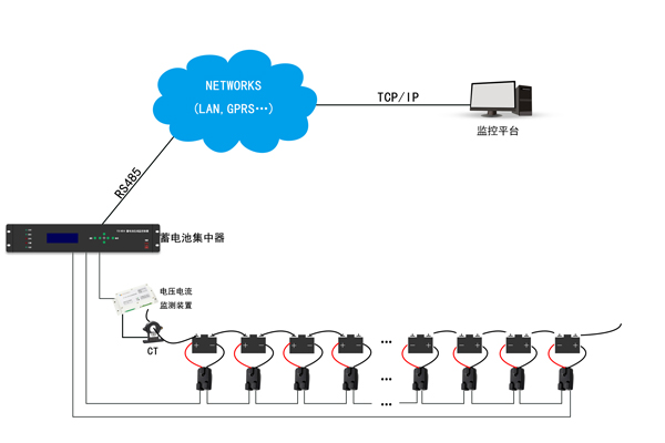 機房蓄電池在線監控方案