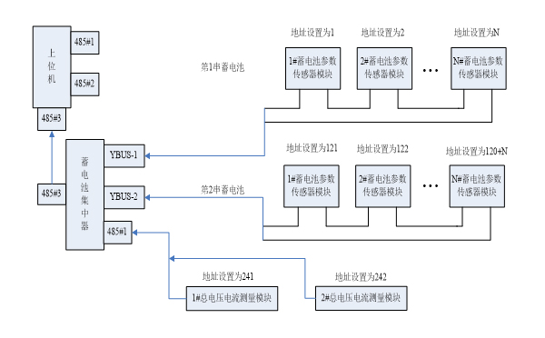 機房蓄電池在線監測項目